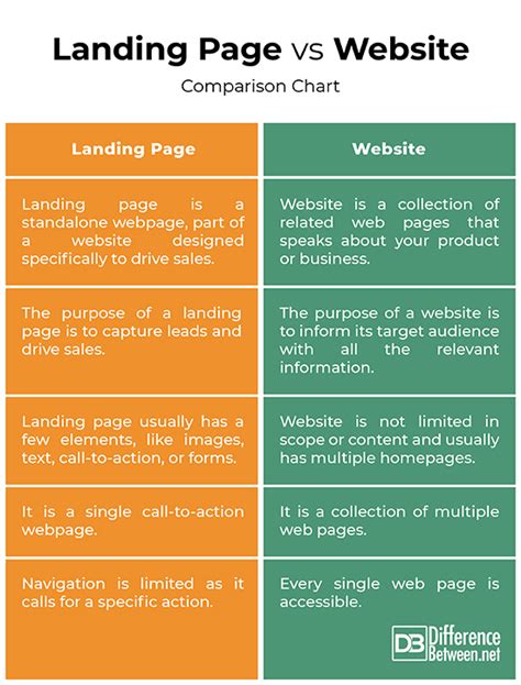 The Difference Between Landing Page and Website CreativeTell
