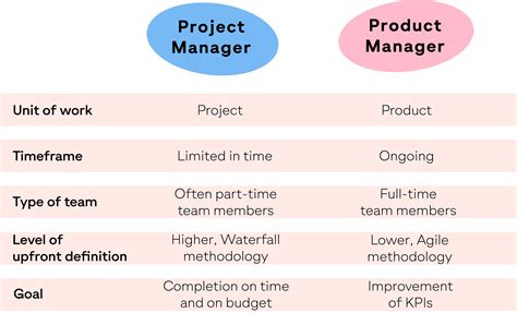 The Difference Between Product and Project Management