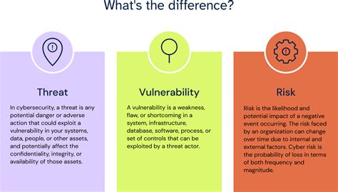 The Difference Between Threat, Vulnerability, and Risk, and Why …