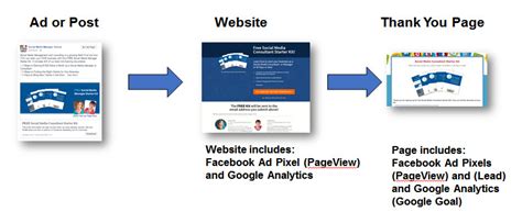 The Difference Between a Lead Generation Ad and a Conversion Ad on Facebook