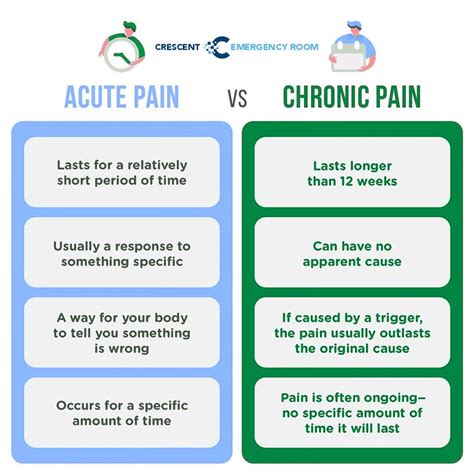 The Difference Between the Types of Pain: Acute vs. Chronic