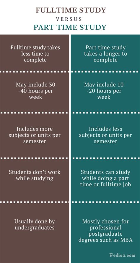 The Differences Between Full-Time Versus Part-Time …