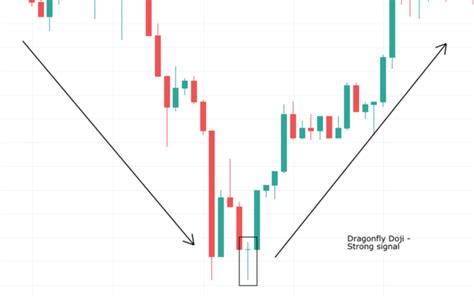 The Dragonfly Doji: A Bullish Reversal Candlestick Pattern