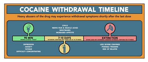 The Duration of Cocaine Withdrawal & Timeline