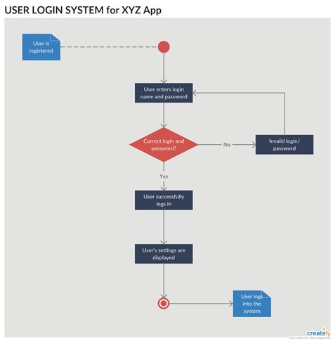 The Easy Guide to UML Activity Diagrams Creately Activity diagram