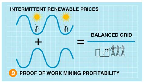 The Economics of Bitcoin Mining and Grid Stabilization