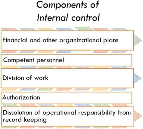 The Effect of Employee Treatment Policies on Internal Control ...