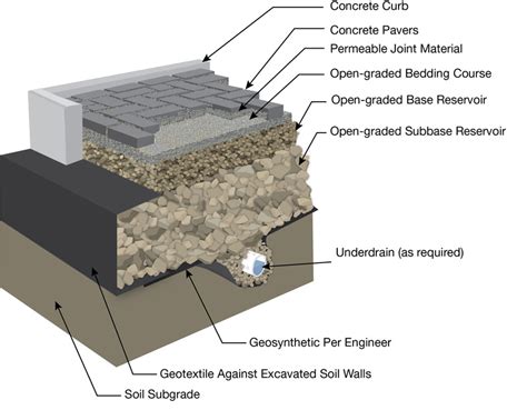 The Effect of Permeable Pavement on Pedestrian Walkway for Human Comfort