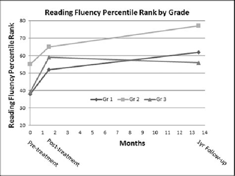 The Effect of Saccadic Training on Early Reading Fluency