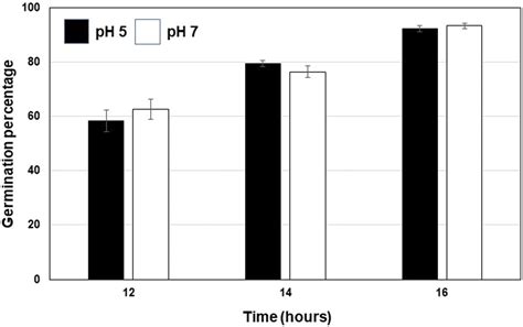 The Effect of pH on Spore Germination, Growth, and Infection of ...