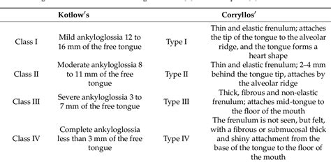 The Effectiveness of Frenotomy on Speech in Adults