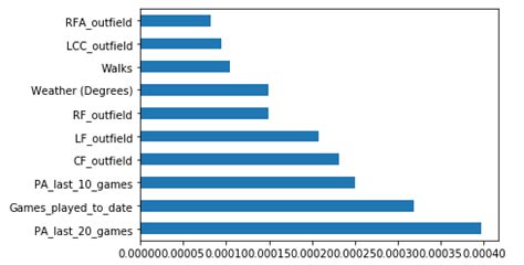 The Effects of Weather on MLB Hitting MLB HIT PREDICTOR