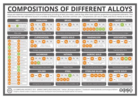 The Elemental Compositions of Metal Alloys – …