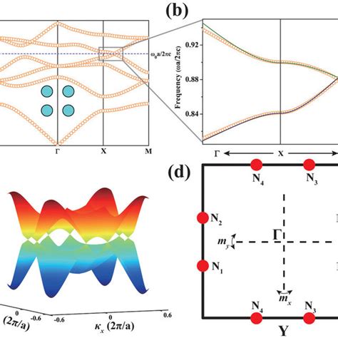 The Emergence of Dirac points in Photonic Crystals with Mirror