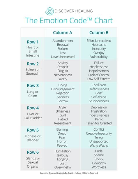 The Emotion Code Chart Pdf cloudshareinfo