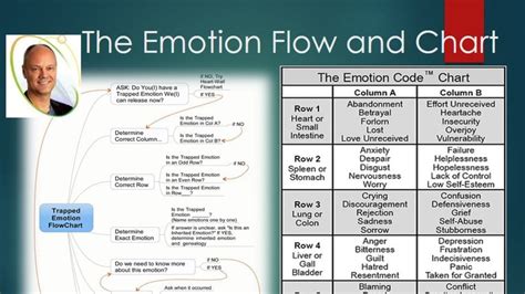The Emotion Code Chart of Emotions Identify and release trapped emotions