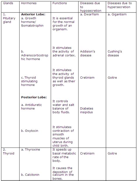 The Endocrine System Class 10 ICSE Notes