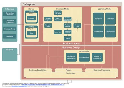 The Enterprise Architecture It Project
