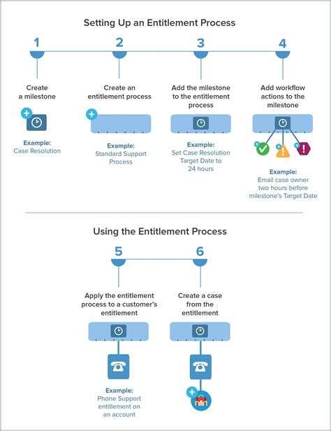 The Entitlement Process: A Step-by-Step Overview