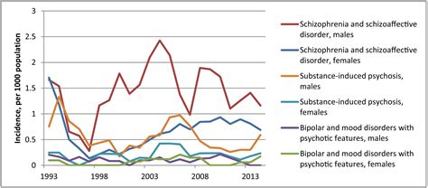 The Epidemiology of Psychosis in Indigenous ... - eClinicalMedicine