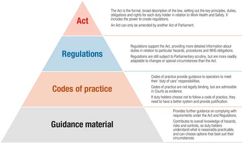 The Evidence Act and Regulations The Regulatory Review