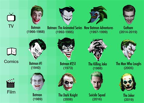 The Evolution Of The Joker - Movie Timeline