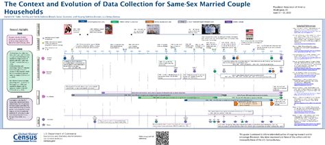 The Evolution of Data Collection for Same