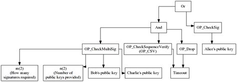 transaction trees demonstration