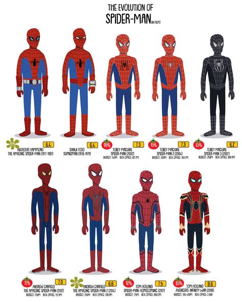 The Evolution of Spider-Man's Unforgettable Costumes