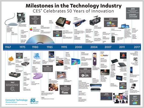 The Evolution of Technology Timeline History & Future (2025)