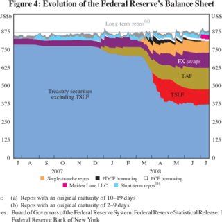 The Evolving Balance Sheet of the Federal Reserve: From …