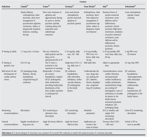 The FDA Extended Warning for Intravenous Haloperidol and …