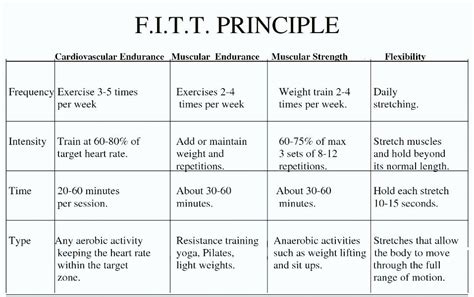 The FITT Principle What It Is and How to Use It