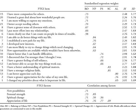 The Factor Structure of the Posttraumatic Growth Inventory