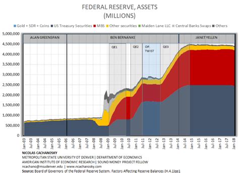 The Fed’s balance sheet FRED Blog - Federal Reserve Bank of …