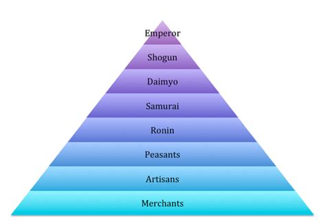 The Feudal System - Tokugawa Shogunate