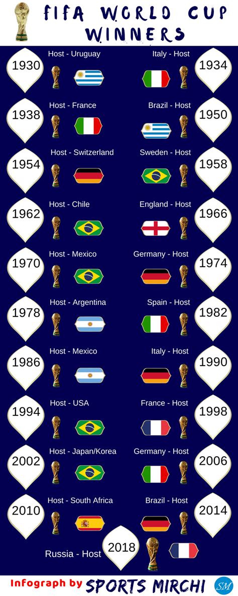 The Fifa World Cup The history of winners