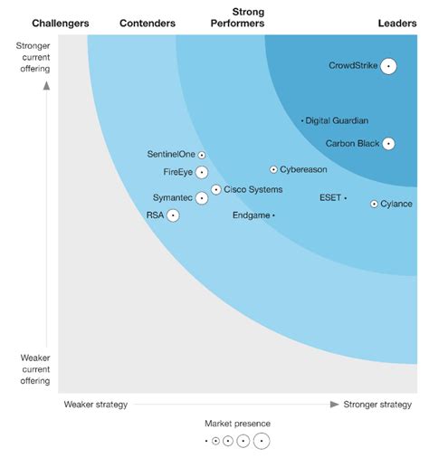 The Forrester Wave™: Endpoint Detection And Response …