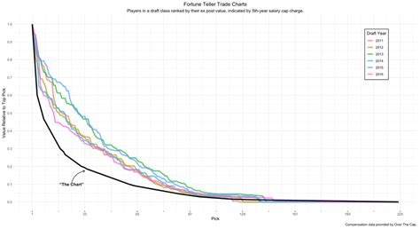 The Fortune Teller’s Trade Chart NFL Draft PFF