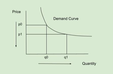 The Foundations of the Demand Curve