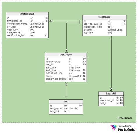 The Freelancer Database