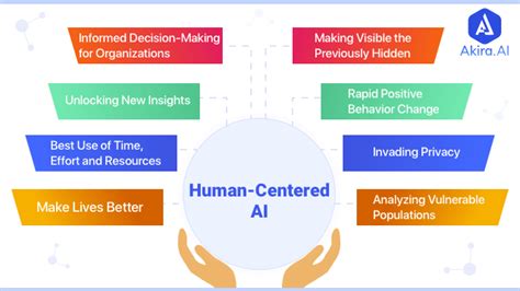 The Future of AI: A Human-Centered Approach