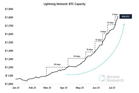 The Future of Bitcoin: Predictions and Projections