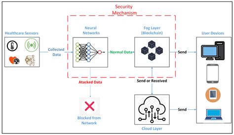 The Future of Blockchain Security and Anomaly Detection