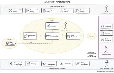 methodology for ownership