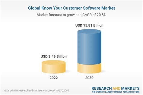 The Global Know Your Customer Software Market size is