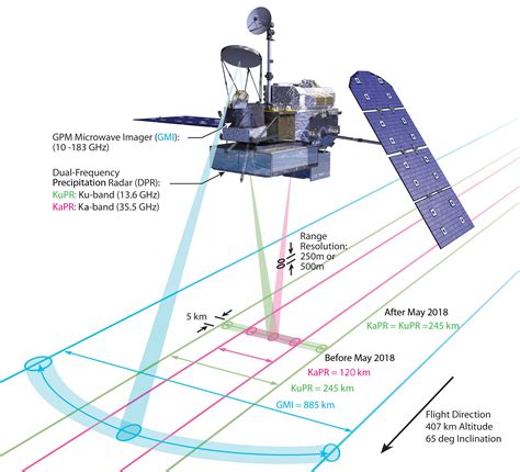 The Global Precipitation Measurement Mission (GPM)