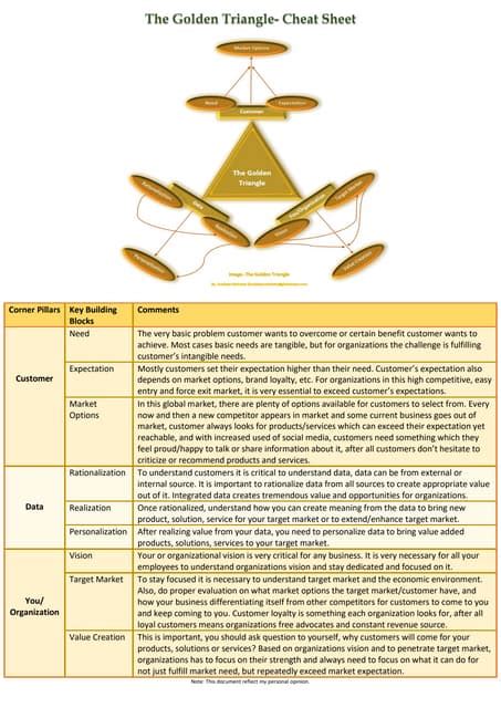 The Golden Triangle Cheat Sheet