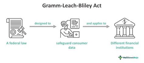 The Gramm Leach Bliley Act: A Guide for Higher Ed