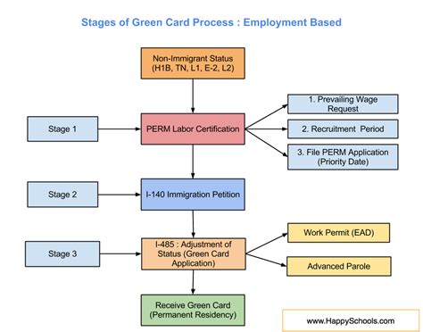 The Green Card Process & Immigration Law